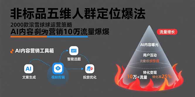 （15619期）非标品五维人群定位法，2000款滚雪球运营策略，AI内容营销10万流量引爆-727网创