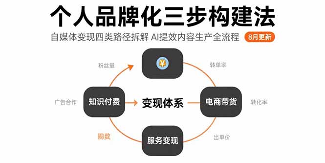 （15617期）个人品牌化三步构建法-8月：自媒体变现四类路径拆解 AI提效内容生产全流程-727网创
